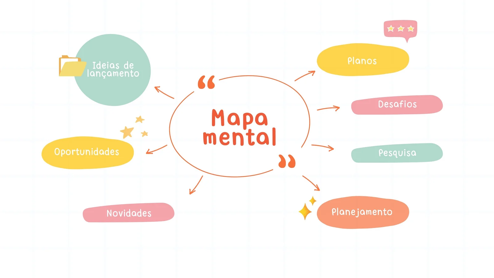 Veja o que é e modelo de Mapa Mental | Focalizando